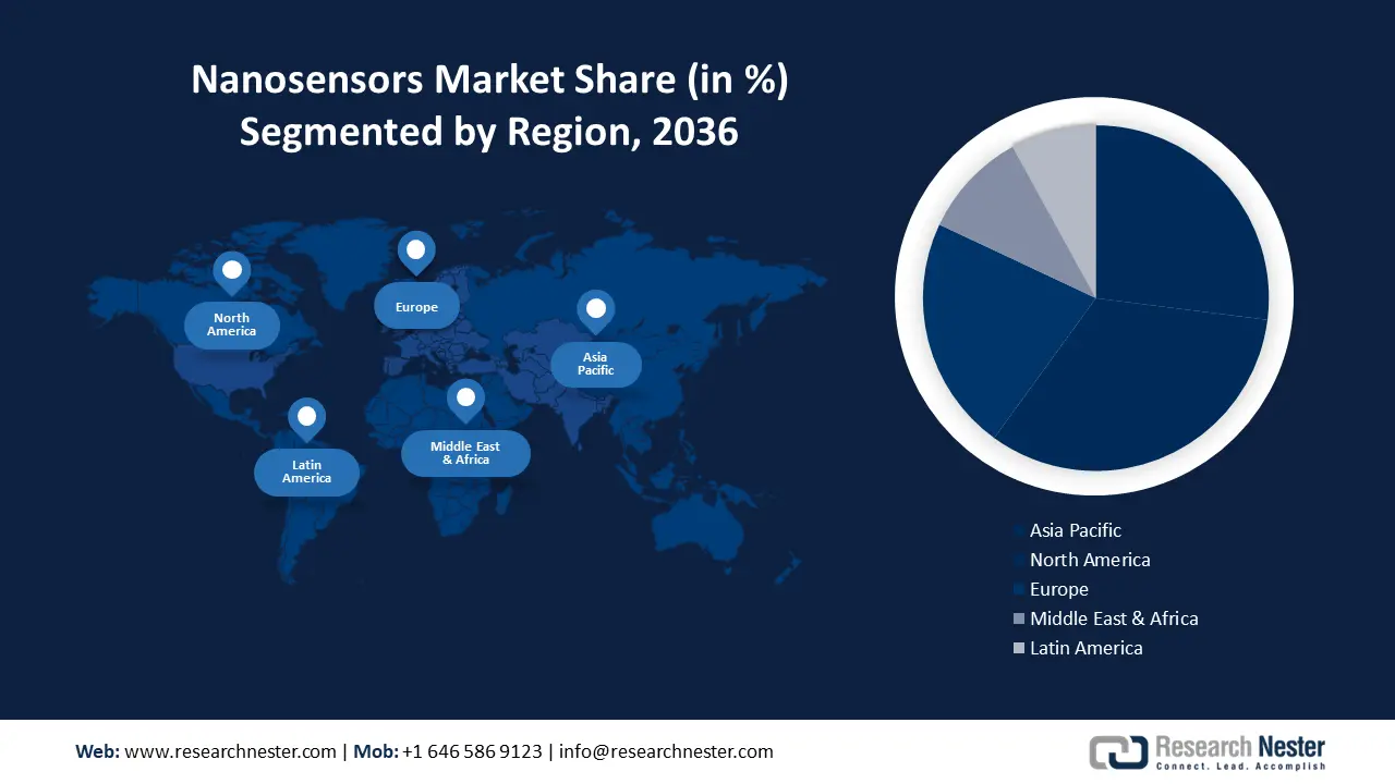 Nanosensors Market Regional